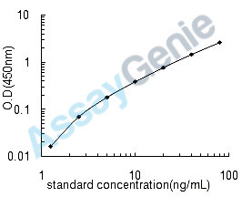 Bovine Osteocalcin (BGLAP) ELISA Kit (BOEB0222)