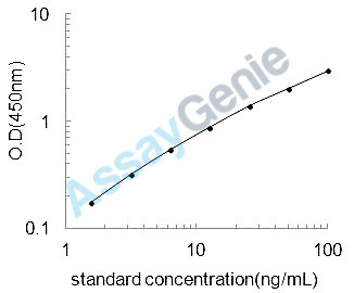 Bovine Hemoglobin subunit alpha (HBA) ELISA Kit (BOEB0235)