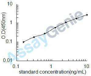 Bovine Superoxide dismutase [Cu-Zn] (SOD1) ELISA Kit (BOEB0273)