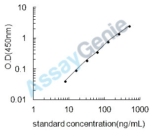 Bovine Monocyte differentiation antigen CD14 (CD14) ELISA Kit (BOEB0299)