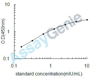 Bovine Follitropin subunit beta (FSHB) ELISA Kit (BOEB0356)