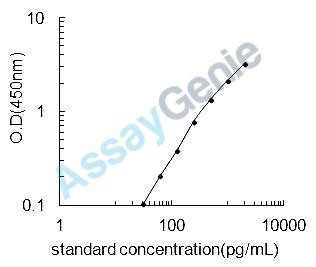 Bovine Parathyroid hormone (PTH) ELISA Kit (BOEB0372)