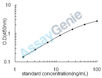 Bovine Retinol-binding protein 4 (RBP4) ELISA Kit (BOEB0388)