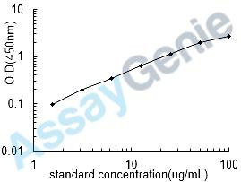 Bovine Beta-lactoglobulin (LGB) ELISA Kit (BOEB0419)