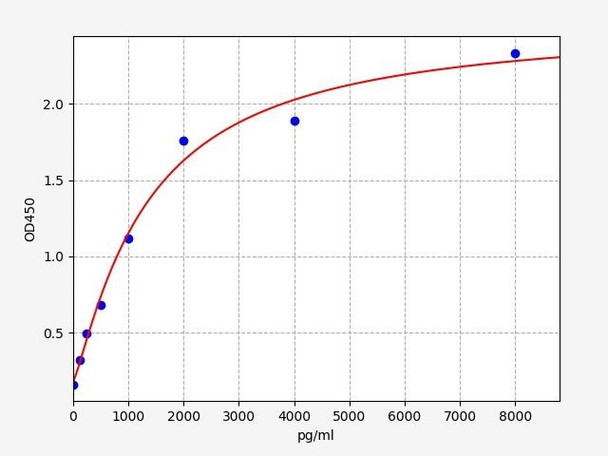 Rat CXCR7(C-X-C motif receptor 7) ELISA Kit