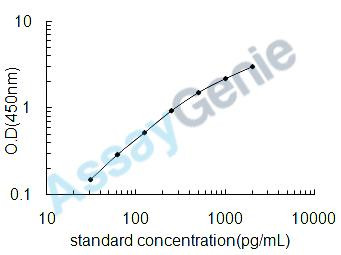 Bovine Glucagon (GCG) ELISA Kit (BOEB0587)