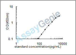 Bovine Agouti-related protein (AGRP) ELISA Kit (BOEB0611)