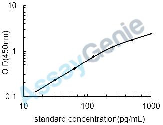 Bovine Pituitary adenylate cyclase-activating polypeptide (ADCYAP1) ELISA Kit (BOEB0637)
