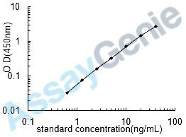 Bovine Pulmonary surfactant-associated protein C (SFTPC) ELISA Kit (BOEB0810)