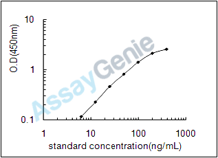 Bovine Fatty acid-binding protein, liver (FABP1) ELISA Kit (BOEB1010)