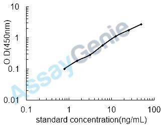 Bovine Zinc-alpha-2-glycoprotein (AZGP1) ELISA Kit (BOEB1021)