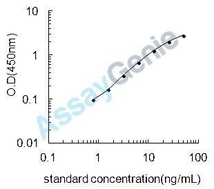 Bovine IgA-inducing protein (IGIP) ELISA Kit (BOEB1152)