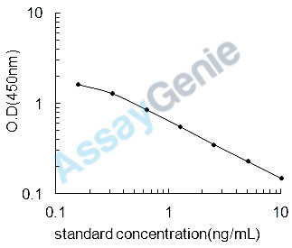 Bovine DHEA sulfate (DHEAS) ELISA Kit (BOEB1198)