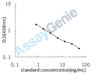 Bovine Homovanillic acid (HVA) ELISA Kit (BOEB1247)