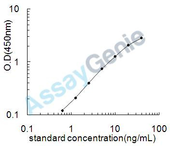 Dog E-selectin (SELE) ELISA Kit (CNEB0008)