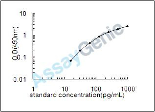 Dog Granulocyte-macrophage colony-stimulating factor (CSF2) ELISA Kit (CNEB0013)