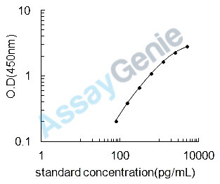 Dog IL-12B ELISA Kit (CNEB0019)