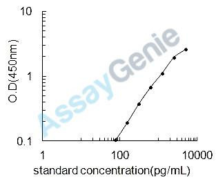 Dog IL-1A ELISA Kit (CNEB0024)
