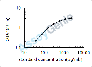 Dog C-C motif chemokine 5 (CCL5) ELISA Kit (CNEB0037)