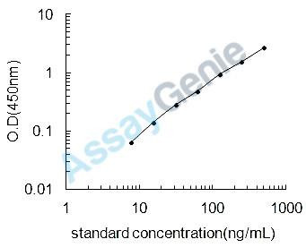 Dog Beta-2-microglobulin (B2M) ELISA Kit (CNEB0071)