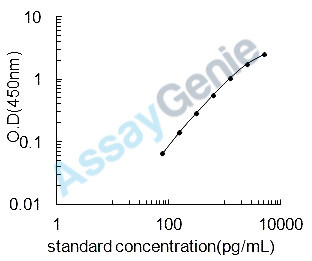 Dog Cathepsin K (CTSK) ELISA Kit (CNEB0072)