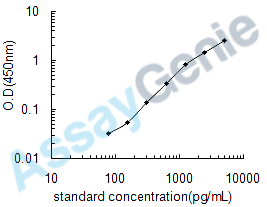 Dog Galectin-3 (LGALS3) ELISA Kit (CNEB0102)