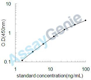 Dog Cytochrome c (CYCS) ELISA Kit (CNEB0123)