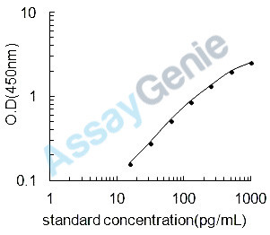 Dog Procalcitonin (PCT) ELISA Kit (CNEB0137)