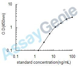 Dog von Willebrand factor (VWF) ELISA Kit (CNEB0164)