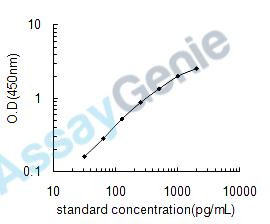 Dog Biglycan (BGN) ELISA Kit (CNEB0207)