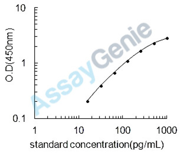 Dog IL-21 ELISA Kit (CNEB0287)