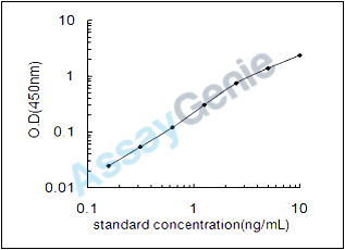 Dog Annexin A4 (ANXA4) ELISA Kit (CNEB0292)