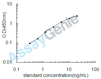 Dog Nuclear factor NF-kappa-B p105 subunit (NFKB1) ELISA Kit (CNEB0295)