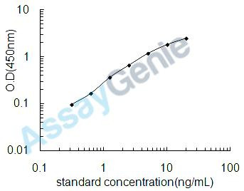 Dog Nuclear factor NF-kappa-B p105 subunit (NFKB1) ELISA Kit (CNEB0295)