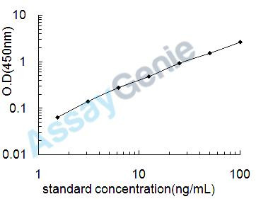 Dog Glyceraldehyde-3-phosphate dehydrogenase (GAPDH) ELISA Kit (CNEB0307)