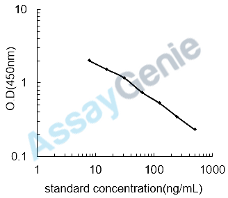 Canine Corticosterone (CORTI) ELISA Kit (CNEB0402)