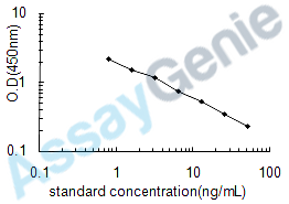 Canine Serotonin (5HT) ELISA Kit (CNEB0415)