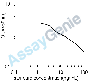 Canine Deoxypyridinoline (DPD) ELISA Kit (CNEB0420)