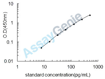 Canine Lipopolysaccharide (LPS) ELISA Kit (CNEB0449)