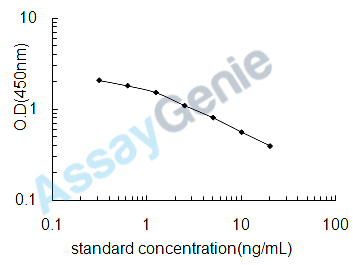 Canine Glutamine (Gln) ELISA Kit (CNEB0468)