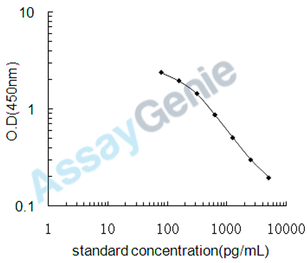 Canine Angiotensin I (Ang-I) ELISA Kit (CNEB0476)