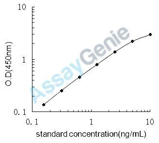 Chicken Growth hormone (GH) (GH) ELISA Kit (CHEB0014)