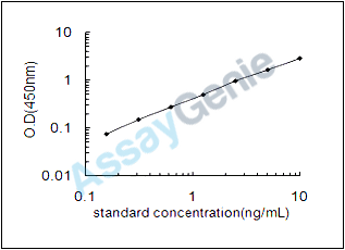 Chicken Insulin-like growth factor II (IGF2) ELISA Kit (CHEB0017)