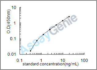Chicken 72 kDa type IV collagenase (MMP2) ELISA Kit (CHEB0026)