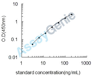 Chicken Pepsin A (PGA) ELISA Kit (CHEB0125)