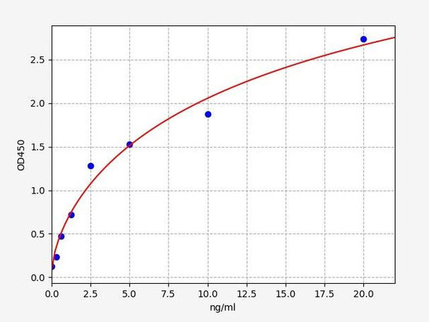 Rat mmp 2 ELISA Kit