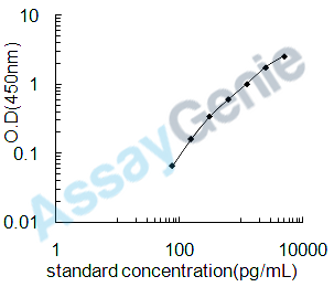 Chicken Calcitonin gene-related peptide (CALCA) ELISA Kit (CHEB0241)