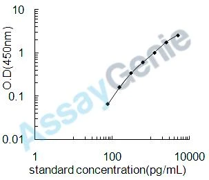 Chicken Calcitonin gene-related peptide (CALCA) ELISA Kit (CHEB0241)