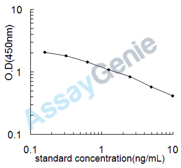 Chicken Progesterone (P4) ELISA Kit (CHEB0526)