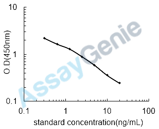 Chicken Folic acid (FA) ELISA Kit (CHEB0538)